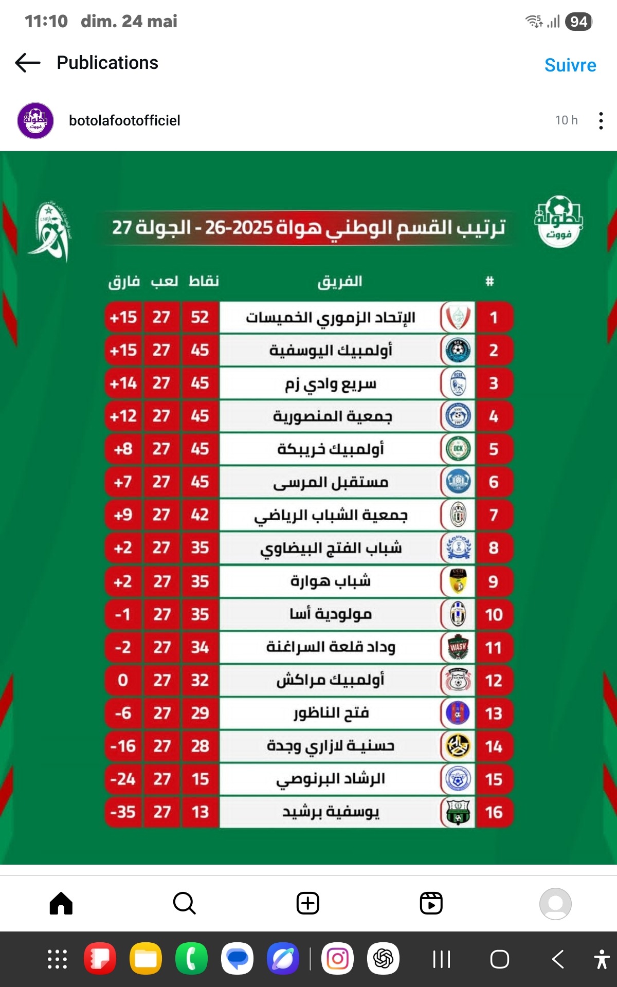 أولمبيك خريبكة يكتفي بالتعادل أمام الفتح الناظوري ويعقد حسابات الصعود.