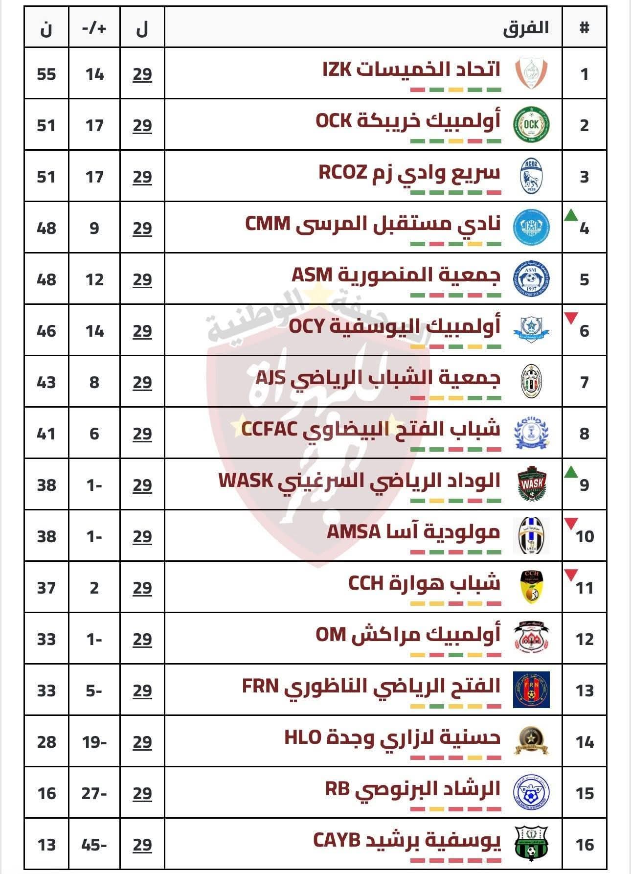 أولمبيك خريبكة ينعش حلم الصعود بفوز ثمين على الاتحاد الزموري الخميسات.